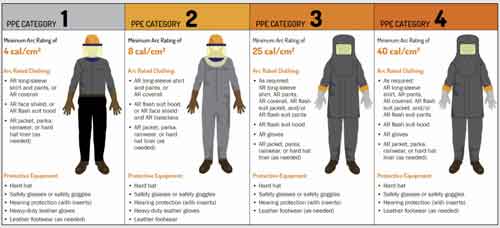 Arc Flash PPE Requirements Chart