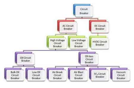 circuit breaker types