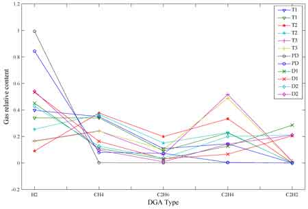 dissolved gas analysis