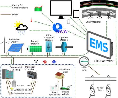 Energy Management Systems