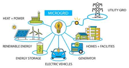 what is a microgrid