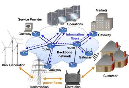smart grid communication