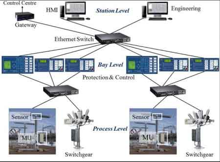 substation automation