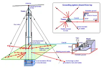 Electrical Grounding For Telecommunications Systems