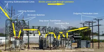 Substation Design Course
