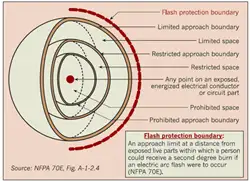 Limited Approach Boundary